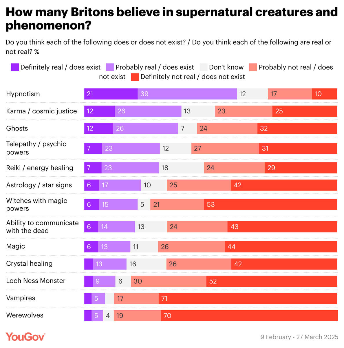 YouGov's tweet image. How many Britons believe in supernatural creatures or phenomenon?

Hypnotism: 60% say definitely/probably real
Karma: 38%
Ghosts: 38%
Telepathy: 30%
Reiki: 30%
Astrology: 23%
Witches: 21%
Speaking to dead: 20%
Magic: 19%
Crystal healing: 17%
Loch Ness monster: 12%
Vampires: 8%…