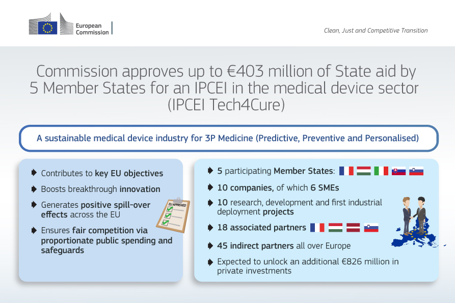 EU_Competition's tweet image. The 🇪🇺 Commission approves up to €403 million of State aid by five Member States 🇫🇷🇭🇺🇮🇹🇸🇰🇸🇮 for the second Important Project of Common European Interest in the healthcare sector🩺
For more information👇
🔗europa.eu/!nGFyQk
#EUStateAid #IPCEI