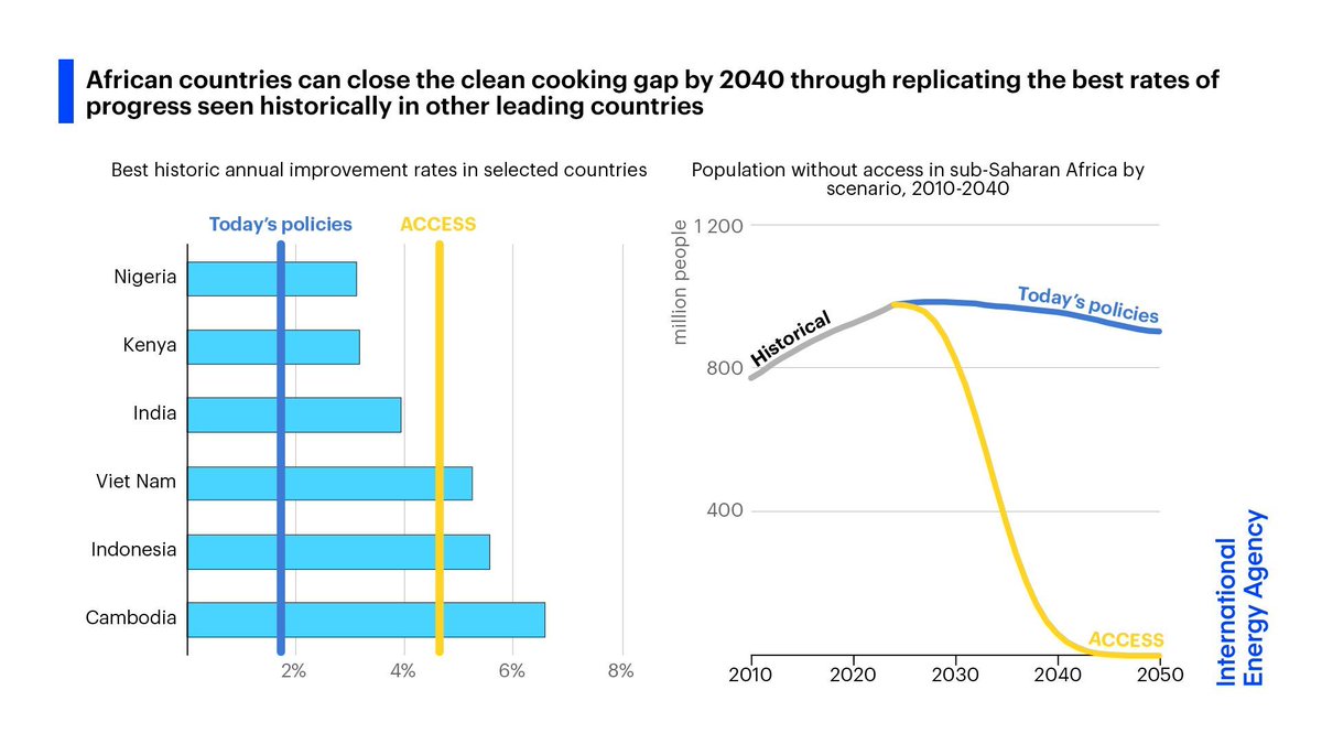 IEA's tweet image. If African countries match the best progress seen elsewhere such as Brazil & India, their clean cooking access gap could close by 2040
In our roadmap, 80 million people gain access a year, 7 times faster than today’s rate, with cities leading the way 👉 iea.li/3GUewI1