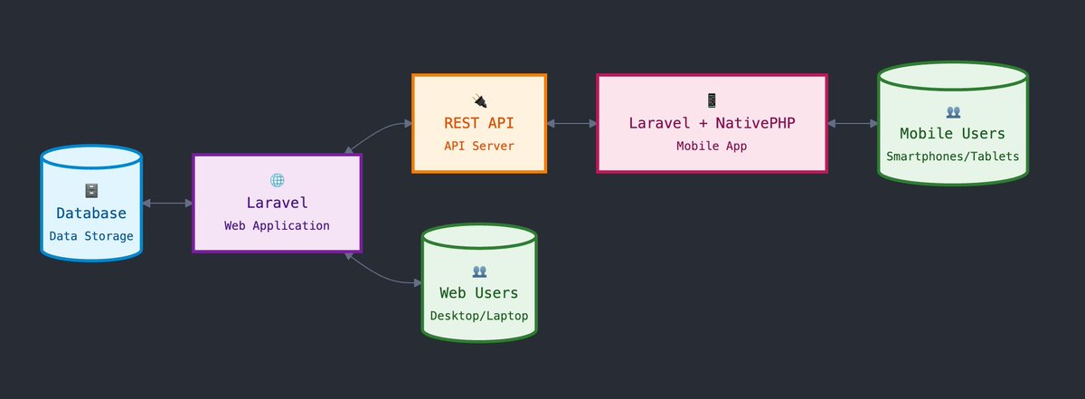 PovilasKorop's tweet image. NEW Course on Laravel Daily!
NativePHP: Build Mobile App with Laravel
laraveldaily.com/course/nativep…
After using @NativePHP for a while, my teammate @ModestasMV has written this 2-hour text-based course, building conference event app (repos included).
Video summary soon on YouTube.
