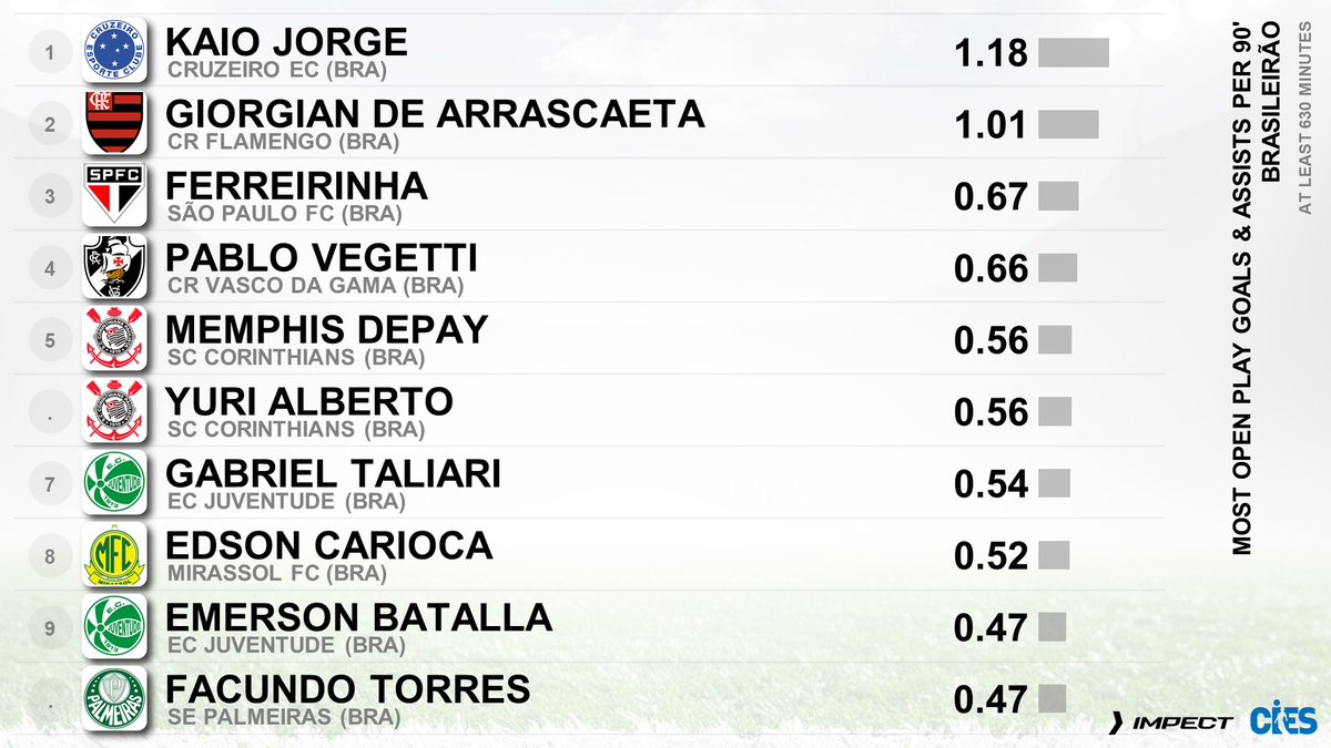 CIES_Football's tweet image. Most open play goals &amp;amp; assists per 90&apos;, 🇧🇷 #Brasileirao as per @impect_official 🤩
🥇 #KaioJorge 🇧🇷 1.18 👀
🥈 #GiorgianDeArrascaeta 🇺🇾 1.01
🥉 #Ferreirinha 🇧🇷 0.67
#Vegetti 🇦🇷 #Depay 🇳🇱 #YuriAlberto 🇧🇷 #Taliari 🇧🇷 #Edson 🇧🇷 #Batalla 🇨🇴 #Torres 🇺🇾
