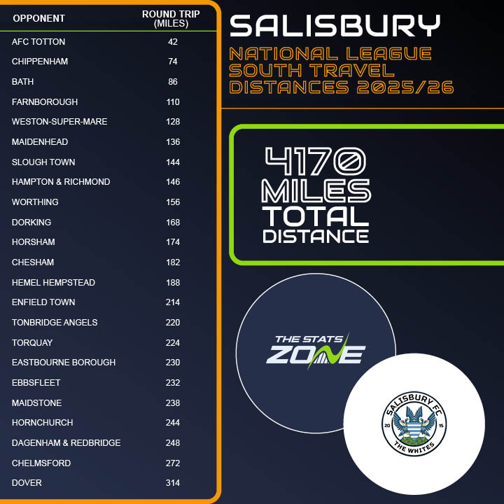 thestatszone's tweet image. National League South Travel Distances 25/26 ๐
โช๏ธ ๐ฆ๐๐๐๐ฆ๐๐จ๐ฅ๐ฌ ๐๐ โช๏ธ
Longest journey: Dover (314 miles)
Shortest journey: AFC Totton (42 miles)
Total: 4170 miles
Average: 181.3 miles
@SalisburyFC #COYW