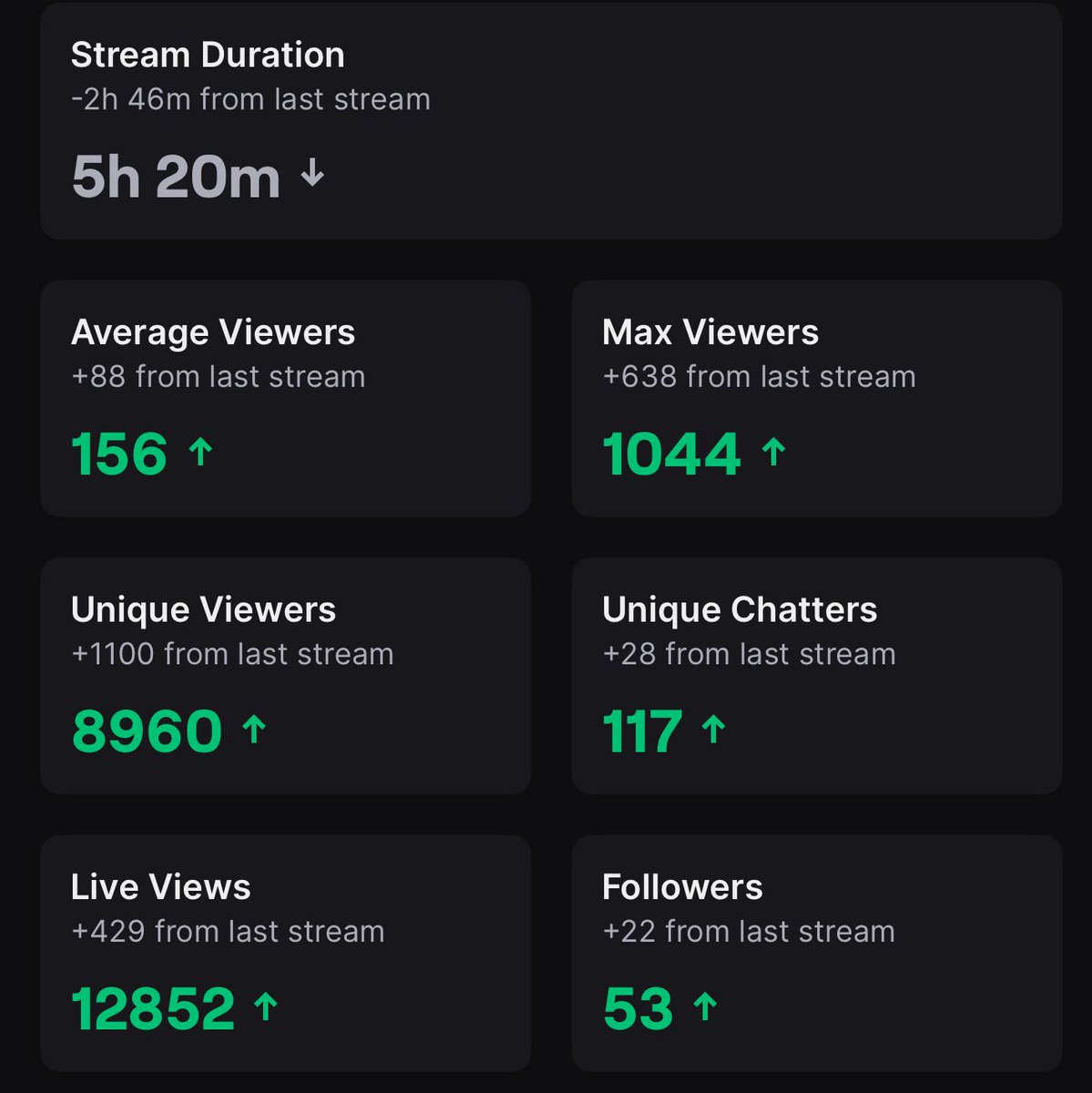 JaylenSoMLT's tweet image. started streaming 13 days ago ain’t miss a day
W Stream #StayConsistent 🪖
