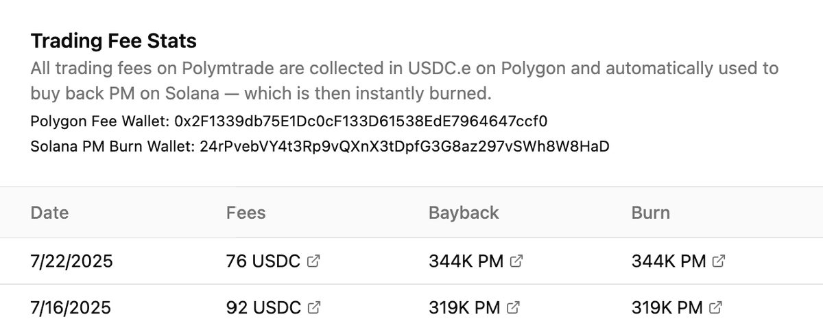polymtrade's tweet image. We launched a public fee dashboard — now you can track all trading fees, $PM buybacks, and token burns.
🔗 polym.trade/fees
How it works:
1. Fees are collected on @0xPolygon wallet
2. Every day funds are auto-swapped to PM on @Solana via @RelayProtocol
3. PM is instantly…