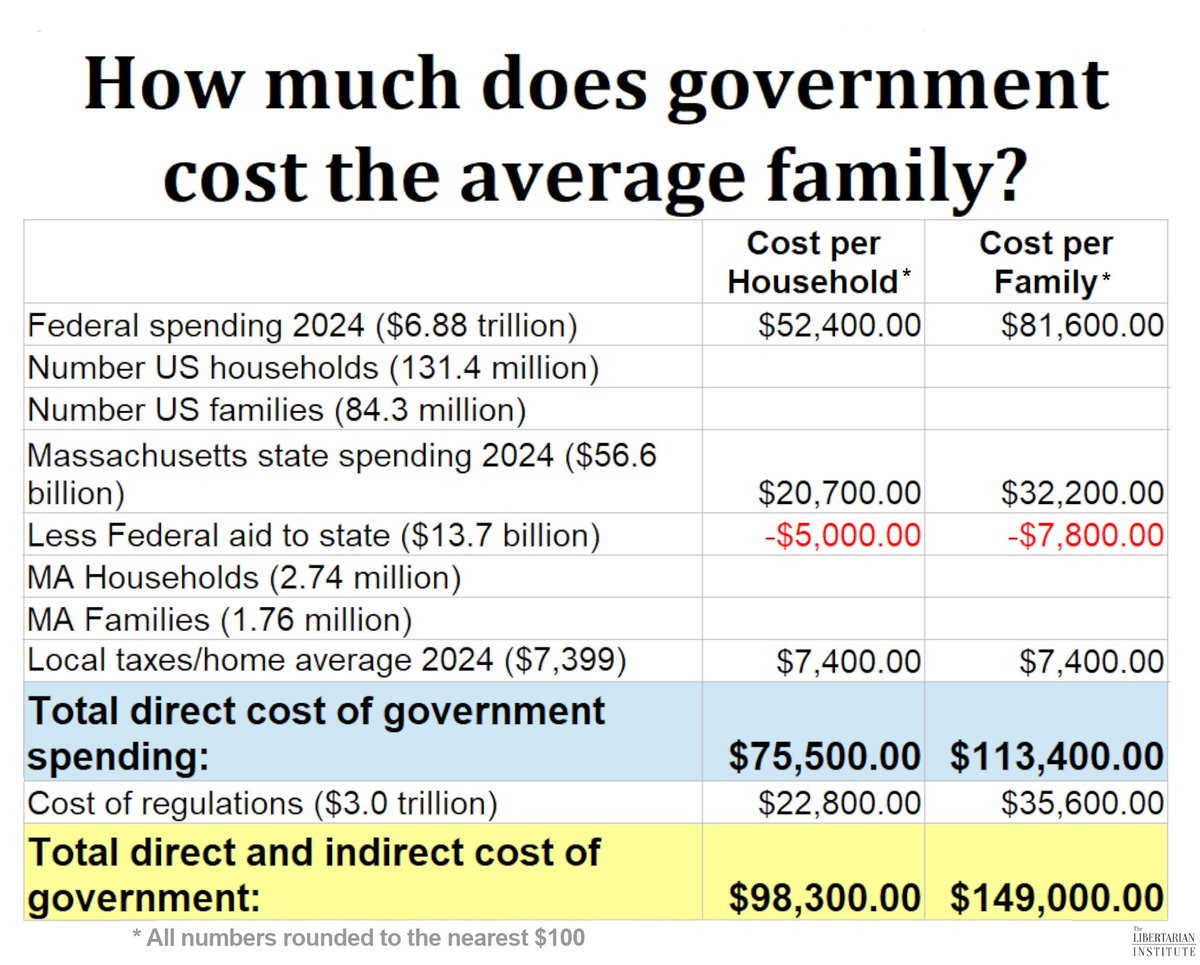 teddlem's tweet image. You are not getting your money's worth from government. It's not even close.