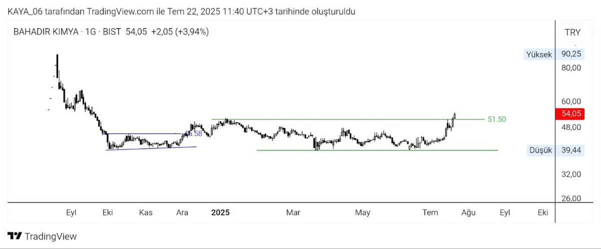 #bahkm 54.50

#Borsaİstanbul #BORSA #endeks #XU100 #XU30 #XU030 #bist100 #hisse #hissesenedi #viop #TradingView