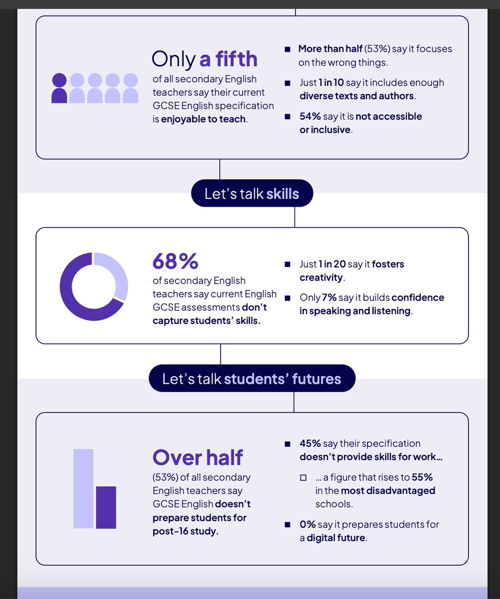 BarbaraBleiman's tweet image. This Pearson survey of 800 English teachers paints a very worrying picture - it's one that many of us in the English teaching community have been aware of for a considerable time, echoing findings from an @EngMediaCentre survey of 2017 & by @NATEfeed pearson.com/content/dam/gl…