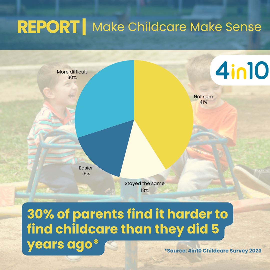 30% of parents find it more difficult to find childcare than they did five years ago.

Funding entitlements are not accessible to families unless they can be used without having to pay ‘top ups’ to childcare providers.

Find out more in our report - Make Childcare Make Sense