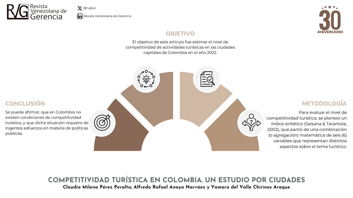 Competitividad turística en Colombia. Un estudio por ciudades. Autores: Pérez Peralta, Anaya Narváez y Chirinos Araque. produccioncientificaluz.org/index.php/rvg/…