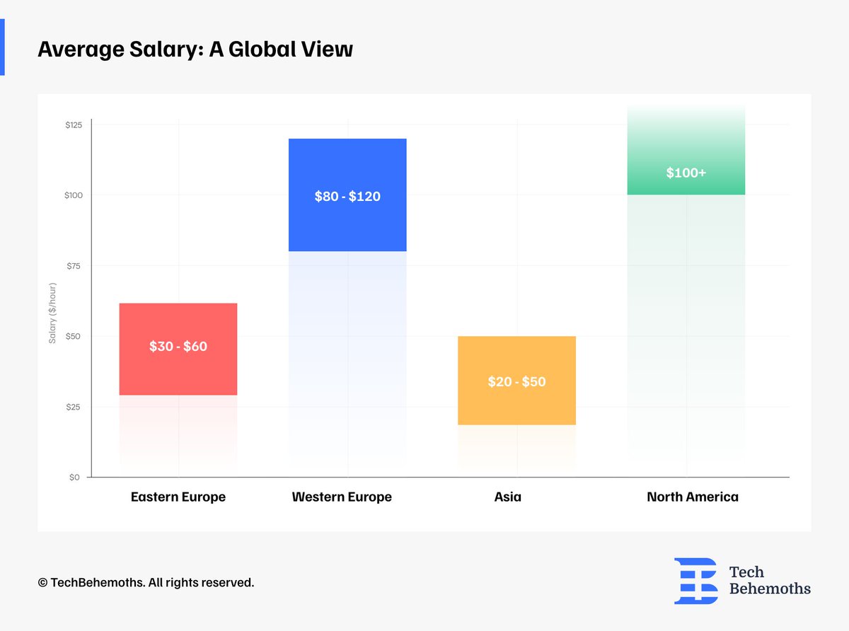 📍#Eastern Europe is becoming a strong hub for #AI &amp; #ML talent.

Countries like Poland, Romania, and Ukraine offer skilled professionals at competitive rates—ideal for startups and companies seeking quality with cost-efficiency.

Explore the global overview ⬇️ 
 #TechBehemoths