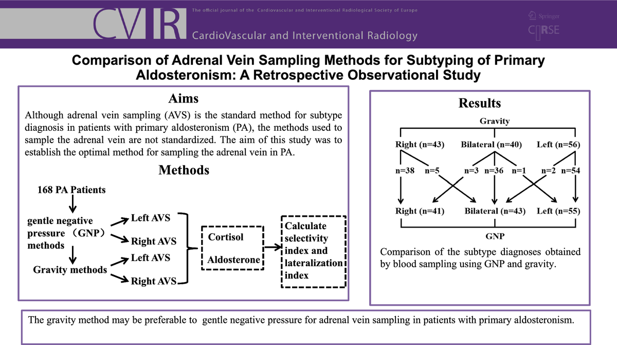 CVIR_Journal's tweet image. Read now in CVIR 👇
Comparison of Adrenal Vein Sampling Methods for Subtyping of Primary Aldosteronism: A Retrospective Observational Study
link.springer.com/article/10.100…