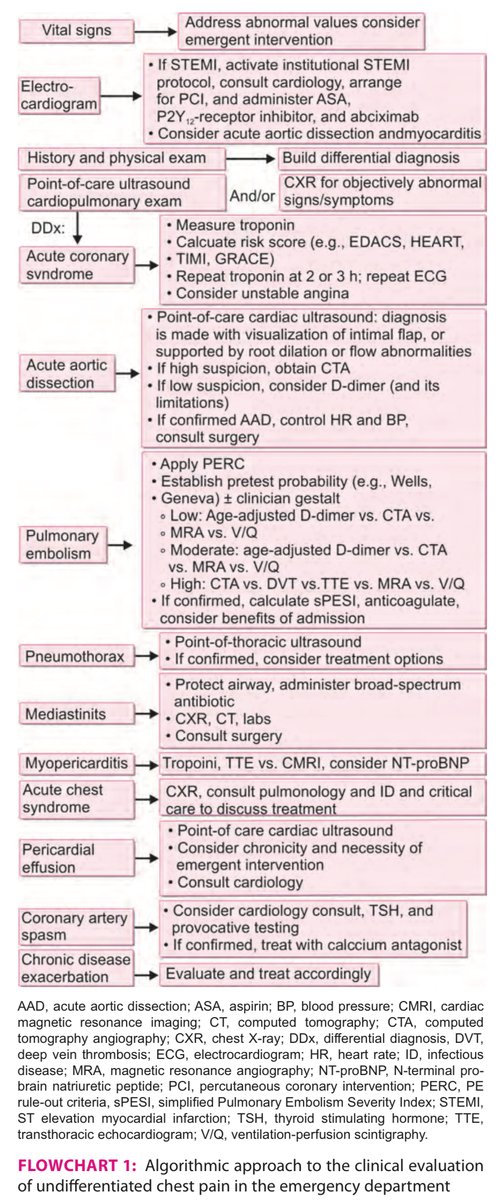 Medical Info (@medicalinfo111) on Twitter photo Approach to undifferentiated chest pain Approach to undifferentiated chest pain
