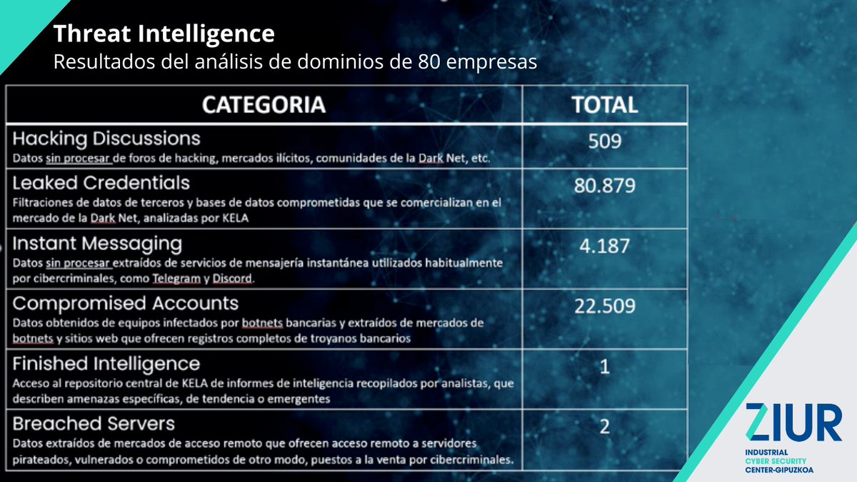 🤝ZIUR ayuda a 80 empresas de Gipuzkoa a evitar ciberataques usando una tecnología predictiva de ciberinteligencia de amenazas

🎯Con el software de monitorización <a href="/Intel_by_KELA/">KELA</a> han podido ver si sus credenciales de acceso están en venta en la #DeepWeb

ℹ️labur.eus/0pdbp1a1