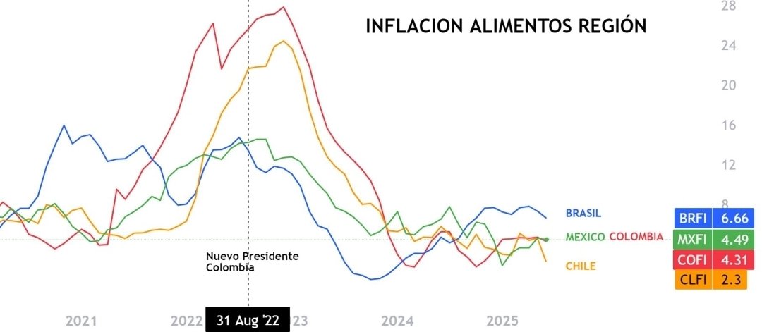 FelipeCamposPC's tweet image. El choque de alimentos, que en Colombia fue más agresivo por el paro de 2021 y la devaluación del 2022, terminó en el mundo a finales de 2022. Sin embargo, hay un gobierno que si se adjudica esta hazaña.