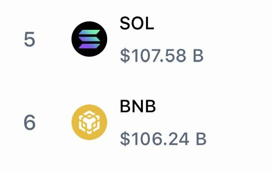 🚨 BREAKING: $SOL supera $BNB in capitalizzazione di mercato!