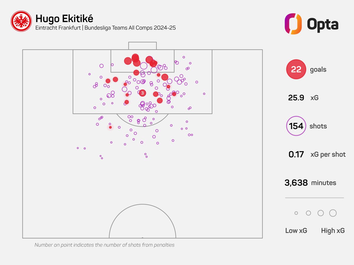 OptaPlay's tweet image. 22 - Hugo Ekitiké scored 22 goals across all competitions last season, the joint-most of any player aged 23 or under across Europe’s big five leagues in 2024/25. Impact.