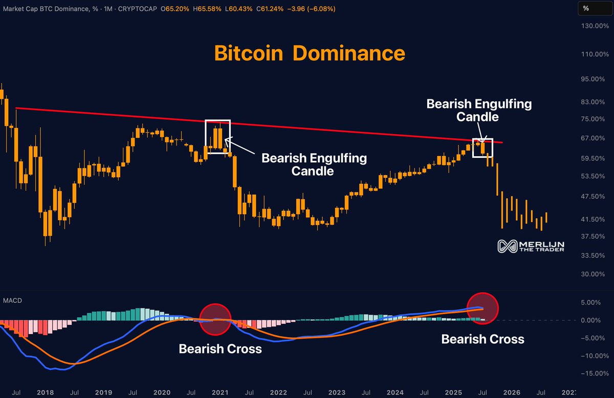 MerlijnTrader's tweet image. ALTCOIN SEASON IS KNOCKING.
Bitcoin dominance just rolled over hard:
– Monthly engulfing rejection
– MACD bearish cross
Same structure as early 2021.
Alts went vertical 10x across the board.
Get in. Before the herd wakes up.