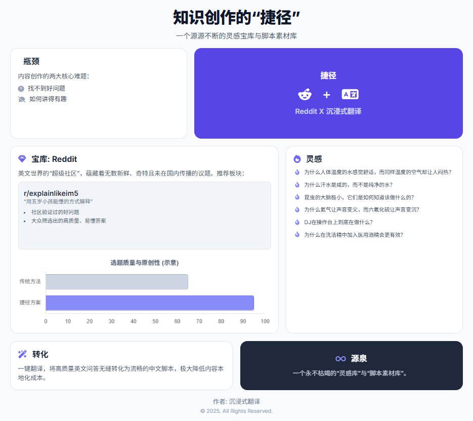 知识UP主们，还在愁选题吗？这里有一个“作弊”思路。

试试这个组合：沉浸式翻译 + Reddit

Reddit是英文世界的“贴吧”，藏着无数新鲜、猎奇、尚未在国内传播的灵感。用沉浸式翻译把这些高质量的回答一翻译，就是完美的科普视频脚本。

推荐Reddit版块：五岁小孩都懂的解释
reddit.com/r/explainlikei…