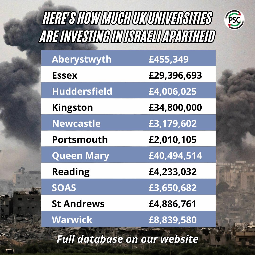 PSCupdates's tweet image. 📢 PSC research has found that British universities hold nearly £460 million in investments tied to companies complicit in Israel’s oppression of Palestinians.
We must act to kick #ApartheidOffCampus!
Find your uni & take action: palestinecampaign.org/campaigns/apar…