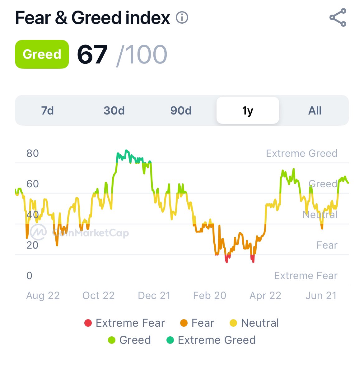 TheChartDeck's tweet image. GM! 

#Crypto fear and greed is still sitting in greed and it appears to be pulling back slightly from the local top.

The most important thing is we still have room to grow before hitting extreme greed. 

For now ignore the local chop on $BTC and stay focused on bigger picture!…