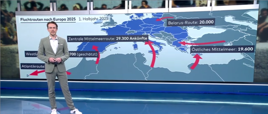 sbalcerac's tweet image. Telewizja niemieckiego @welt wsypała dzisiaj rząd Tuska. W pierwszym półroczu 2025 r. szmuglerski szlak z Białorusi do Polski to 20.000 nielegalnych migrantów. Drugi największy szlak do Europy. Jakiś komentarz @TomaszSiemoniak? Albo może @Straz_Graniczna?