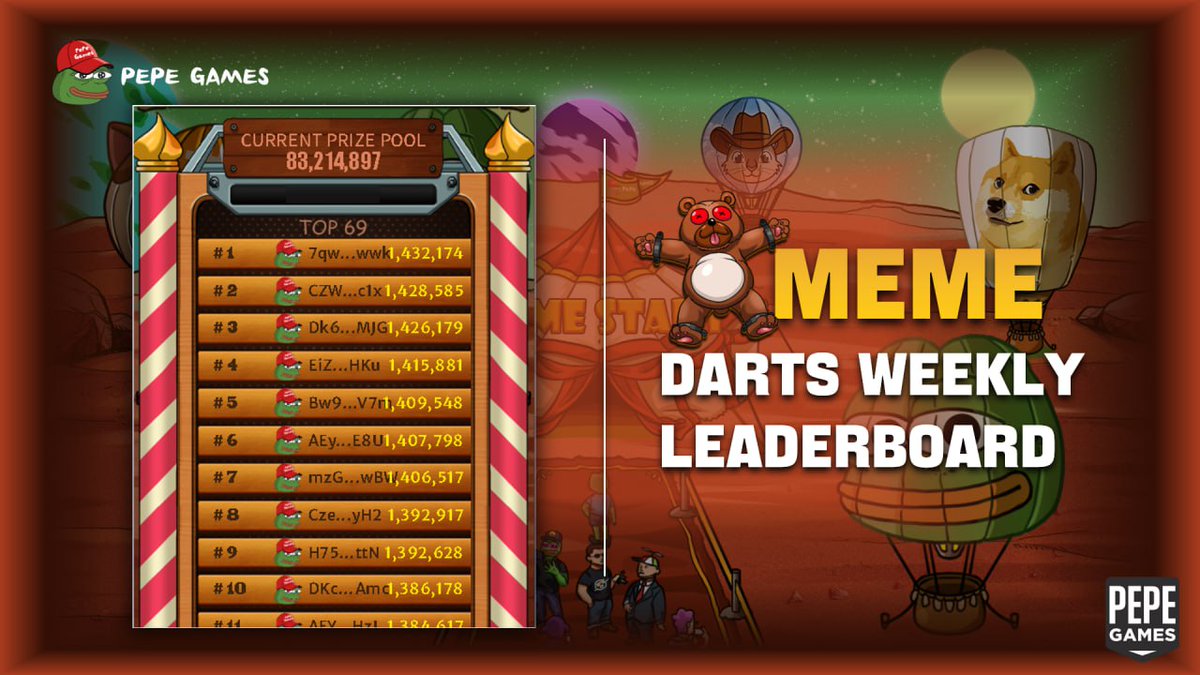 PEPEGAMES_69's tweet image. 🎯 MEME DARTS Weekly Leaderboard is LIVE! 🚀
💥 Players went CRAZY last week with a record-breaking 83,217,297 $PPG Points scored!
Another all-time high — and we’re just getting started!
Didn’t make the board yet? This week’s your chance to rise up! 💪
👑 Top 69 players split…