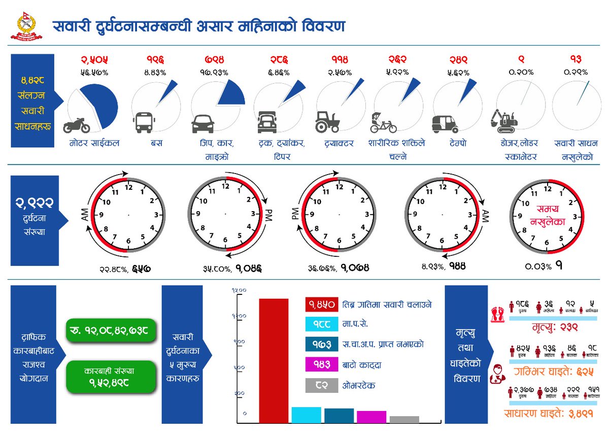 NepalPoliceHQ's tweet image. सवारी दुर्घटनासम्बन्धी असार महिनाको विवरण
#nepalpolice #believeinblue #toserveandtoprotect #नेपालप्रहरी
