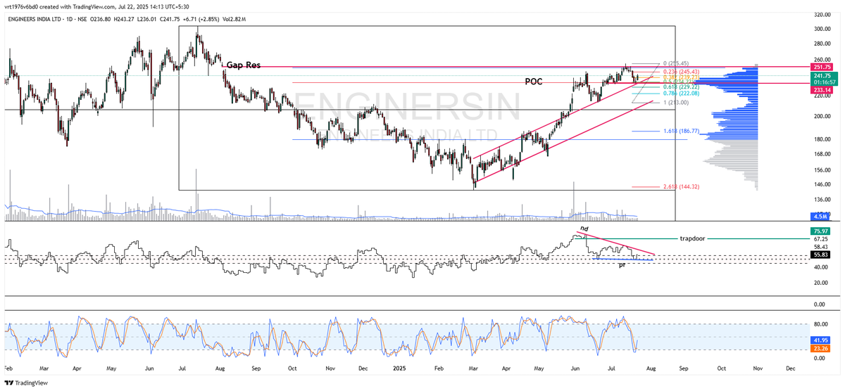 Tattva_Labs's tweet image. 🚨 #ENGINERSINDIA

1️⃣ Long Term: 15-Year #BOXINBOX
🔹 Potential multibagger on breakout &amp;amp; sustained move above ₹300+
🔹 Fib extension targets = ₹356 / ₹489 / ₹624 🎯
2️⃣ Daily:
🔹 RSI PR at 50
🔹 Fib 50% + POC + channel support bounce ✅
🔹 Price defended key demand zone
3️⃣…