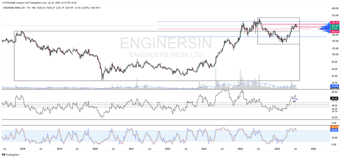 Tattva_Labs's tweet image. 🚨 #ENGINERSINDIA

1️⃣ Long Term: 15-Year #BOXINBOX
🔹 Potential multibagger on breakout &amp;amp; sustained move above ₹300+
🔹 Fib extension targets = ₹356 / ₹489 / ₹624 🎯
2️⃣ Daily:
🔹 RSI PR at 50
🔹 Fib 50% + POC + channel support bounce ✅
🔹 Price defended key demand zone
3️⃣…