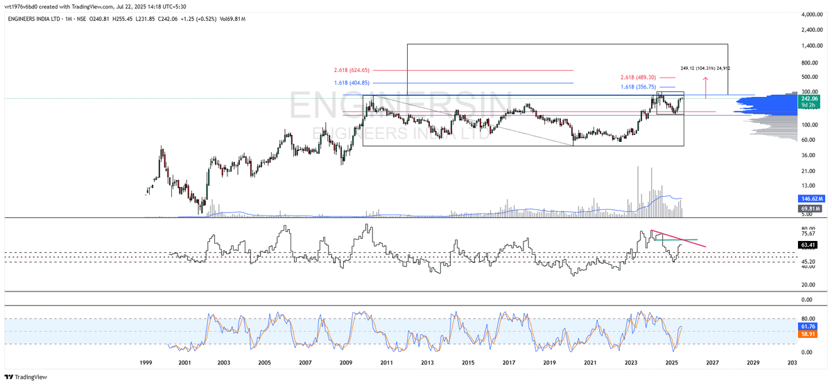 Tattva_Labs's tweet image. 🚨 #ENGINERSINDIA

1️⃣ Long Term: 15-Year #BOXINBOX
🔹 Potential multibagger on breakout &amp;amp; sustained move above ₹300+
🔹 Fib extension targets = ₹356 / ₹489 / ₹624 🎯
2️⃣ Daily:
🔹 RSI PR at 50
🔹 Fib 50% + POC + channel support bounce ✅
🔹 Price defended key demand zone
3️⃣…