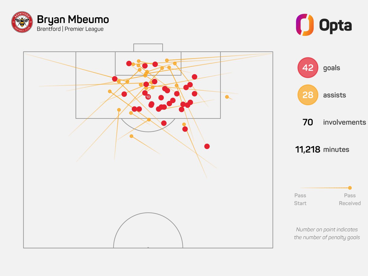 OptaPlay's tweet image. 70 - Bryan Mbeumo registered 70 goal involvements in the Premier League for Brentford (42 goals, 28 assists), 14 more than any other Bees player in the competition. Legend.