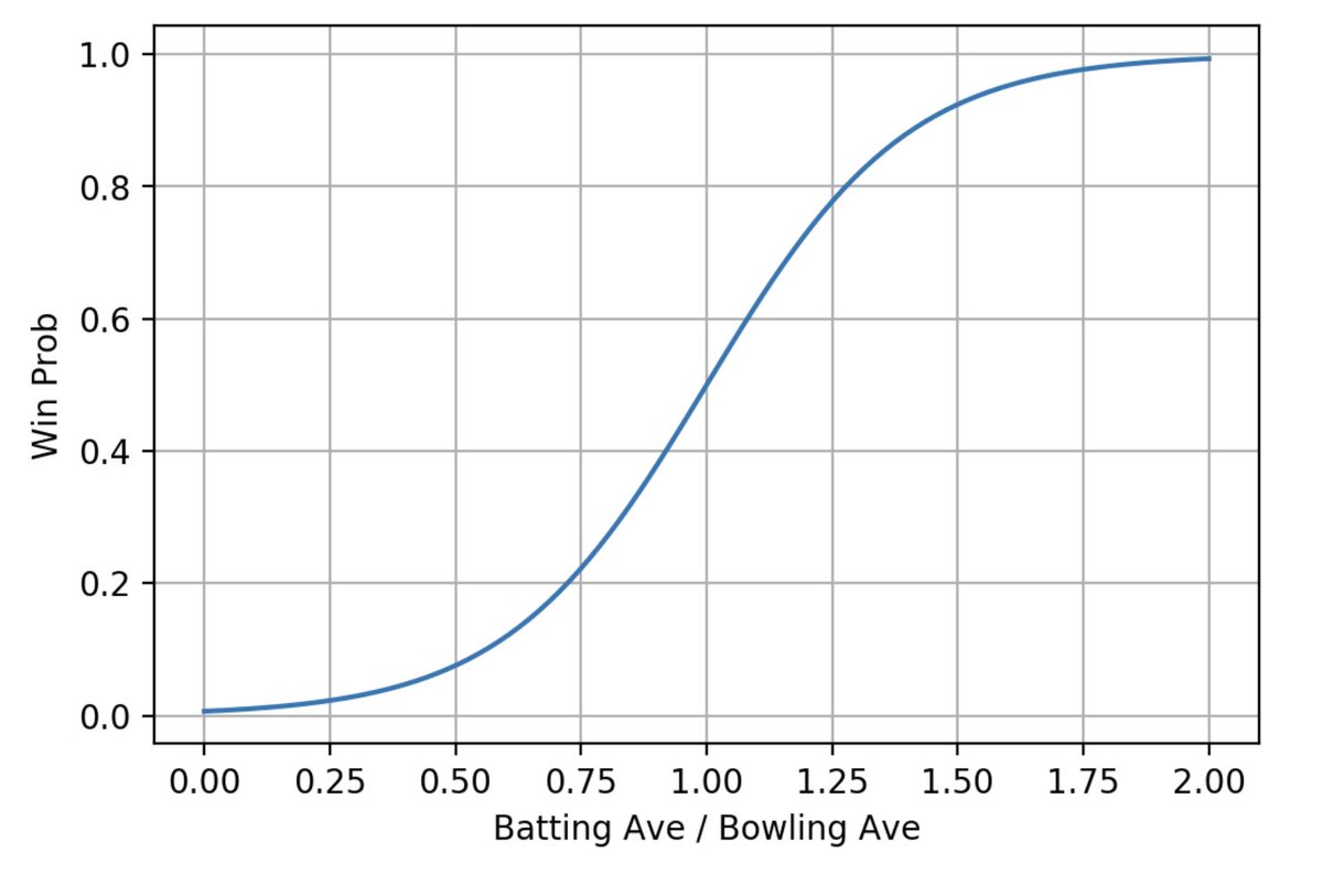 hganjoo_153's tweet image. Nice new result for Tests: given the ratio of batting-to-bowling average for a team, you can compute the win probability using a sigmoid function.