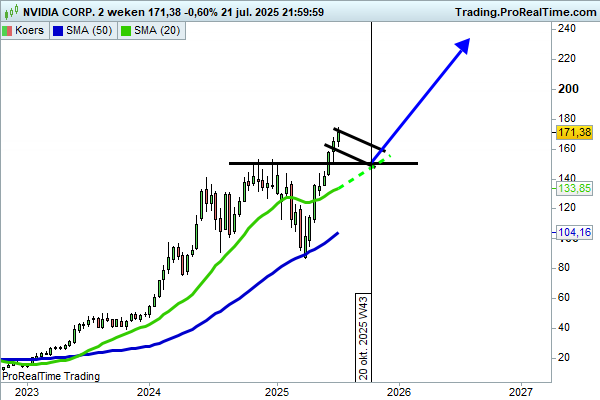 JDB_trading's tweet image. $NVDA voor degenen die de instapdip gemist hebben en op zoek zijn naar een gunstige risk/reward. Dit zou een klassiek patroon kunnen worden. Pullback (bullflag) naar oude top en kortste MA op dit timeframe....