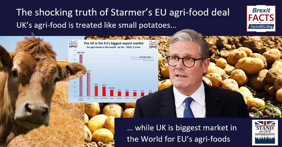 SovereignUK1's tweet image. “You are what the EU says you can eat”
1st text of one of Starmer’s EU Re-set agreements has come from Brussels. Worst international deal it’s possible to imagine.
If he keeps surrendering the UK at this rate, soon there’ll be nothing left.
sovereignuk.org/uk-eu-agri-dea…