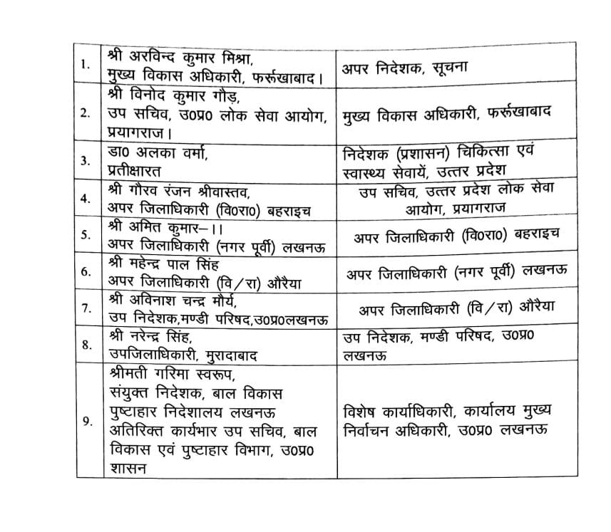 AmarBhartiLko's tweet image. उत्तर प्रदेश में ट्रांसफर... IAS-PCS अफसरों को मिली तैनाती
#UPTransfer #IAS #PCS #UPNews #उत्तरप्रदेश #TransferList #AdminShuffle #BreakingNews
