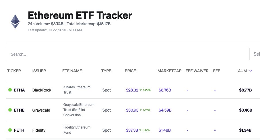 Son zamanlarda çevremden sıkça “Ethereum’a ne oluyor?” sorusunu alıyorum. Bu sorunun arkasında uzunca süredir beklediğimiz ve adım adım gerçekleşen büyük bir dönüşüm yatıyor. 

Gelin özetleyelim.

Anahtar kelimeler: Kurumsal, Staking, ETF, Stablecoins, Genius Act, DeFi, ETH