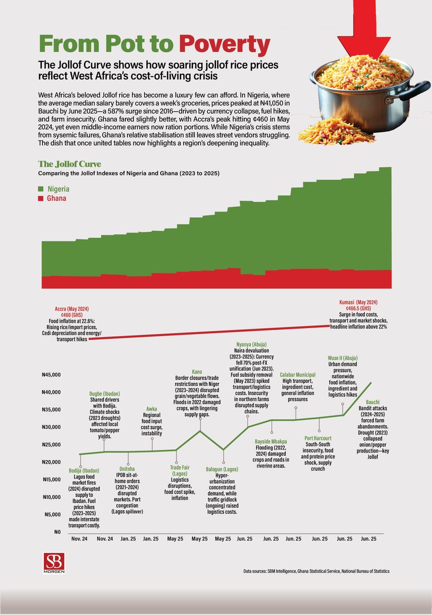 sbmintelligence's tweet image. The cost of cooking a pot of Jollof Rice has skyrocketed 🚀📉:
🇳🇬 #Nigeria: Up 153% since 2023, now ₦27,528
🇬🇭 #Ghana: Rose to GH₵420
📌 Key drivers: Currency crash, insecurity, supply chain chaos, and fuel subsidy cuts. sbmintelligence.substack.com/p/the-sbm-joll…