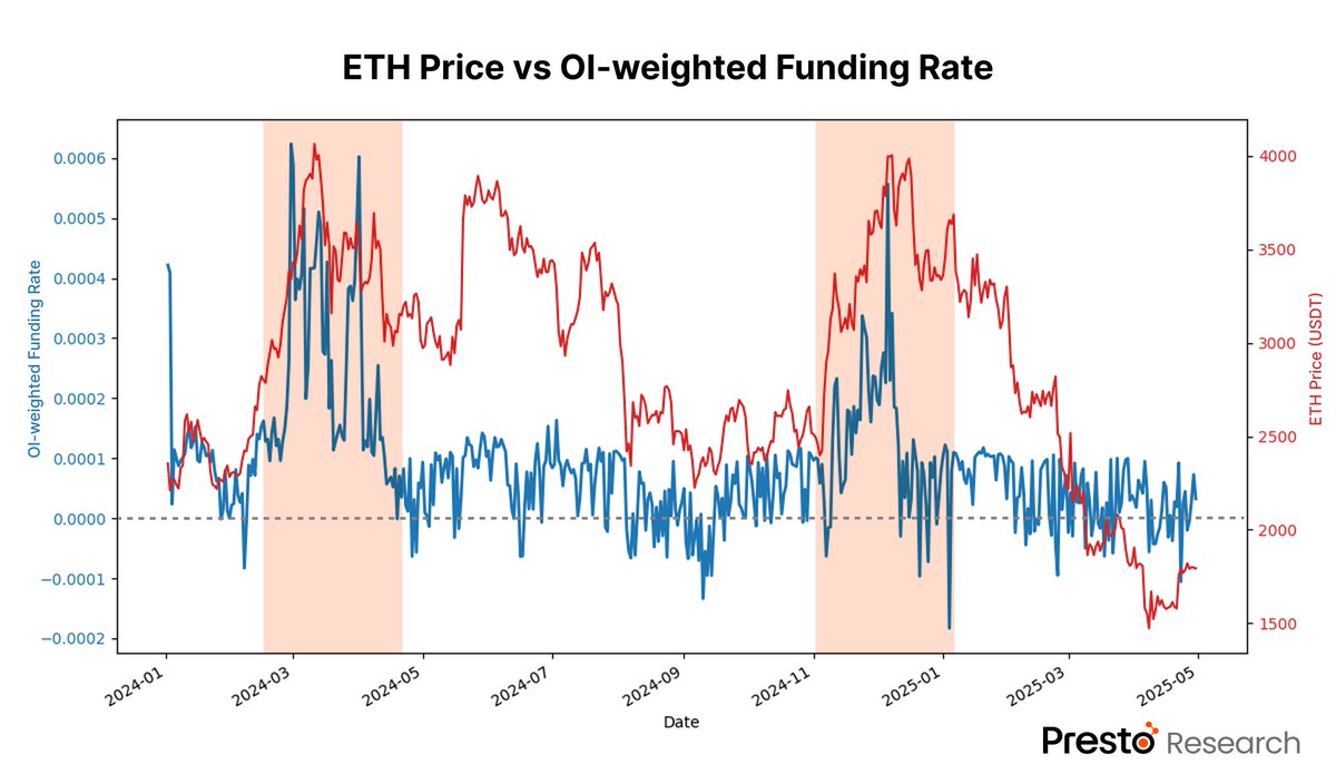 Presto_Research's tweet image. During the last two mini bull markets:
1) Jan 2024~ : Spot BTC ETF approval
2) Nov 2024~ : Trump election rally
$ETH perp funding hit 0.0005 both times — typically marking the top.
Today? Still at 0.0001.
Still early?