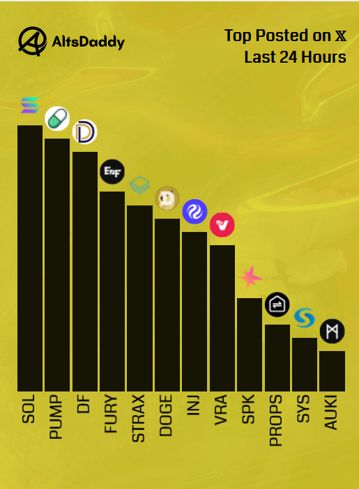 🎗️Teusday’s Top Posted #Altcoins 🎗️

1️⃣ $SOL
2️⃣ $PUMP
3️⃣ $DF
4️⃣ $FURY
5️⃣ $STRAX
6️⃣ $DOGE
7️⃣ $INJ
8️⃣ $VRA
9️⃣ $SPK
🔟 $PROPS
1️⃣1️⃣ $SYS
1️⃣2️⃣ $AUKI

Runner ups: $ADA, $RIO, $PIX, $ANIME, $SILLY

#Altseason2025 #Altcoins $DDY