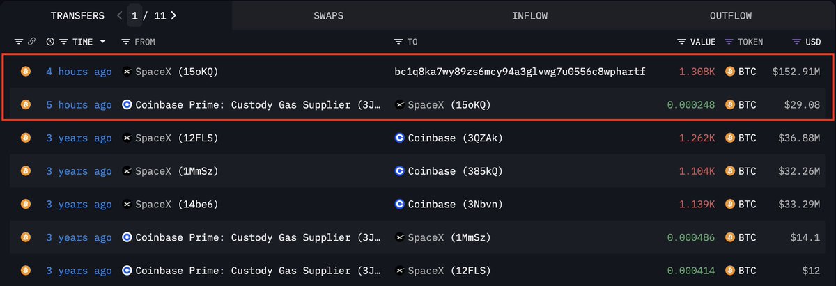 JUST IN: 🇺🇸 Elon Musk’s SpaceX moves 1,308 #Bitcoin for the first time in 3 years 👀