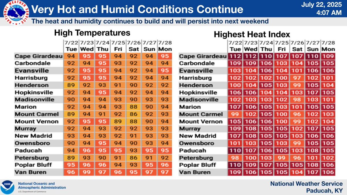 NWSPaducah's tweet image. Here is a look at high temperatures and peak heat index readings over the next 7 days at select cities across our region.