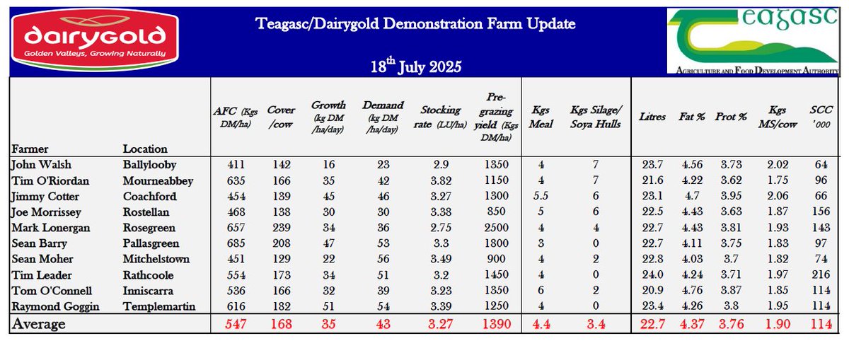 Teagasc Dairygold Joint-Programme (@dairygoldjp) on Twitter photo 
