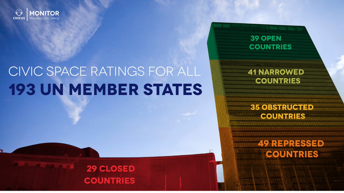 CIVICUSMonitor's tweet image. 193 promises. 1 global scorecard.
Most #UN states are failing to protect civic freedoms -central to #SDG16. A closer look at how member states compare as they meet this week at #HLPF2025 to review progress on the #SDGs.
monitor.civicus.org 🟢🟡🔴