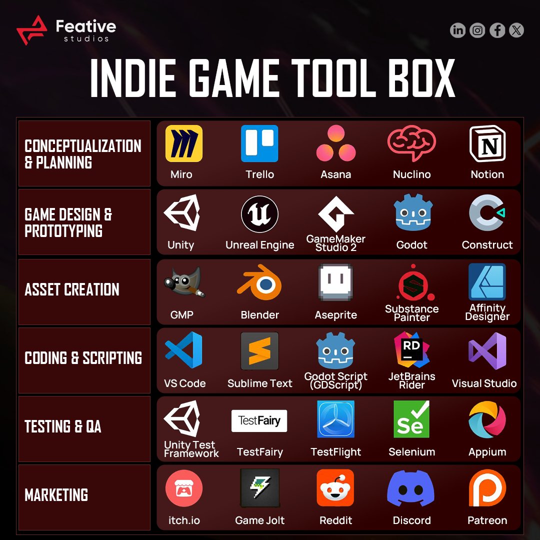 Feativestudios's tweet image. From initial planning to final marketing, we’ve compiled the most essential tools used by professional and indie studios alike.
Explore Tools by Development Stage.
What would you add to your list?
#IndieGameDev #GameDevTools #Unity3D #UnrealEngine #Godot #GameDesign #GameArt