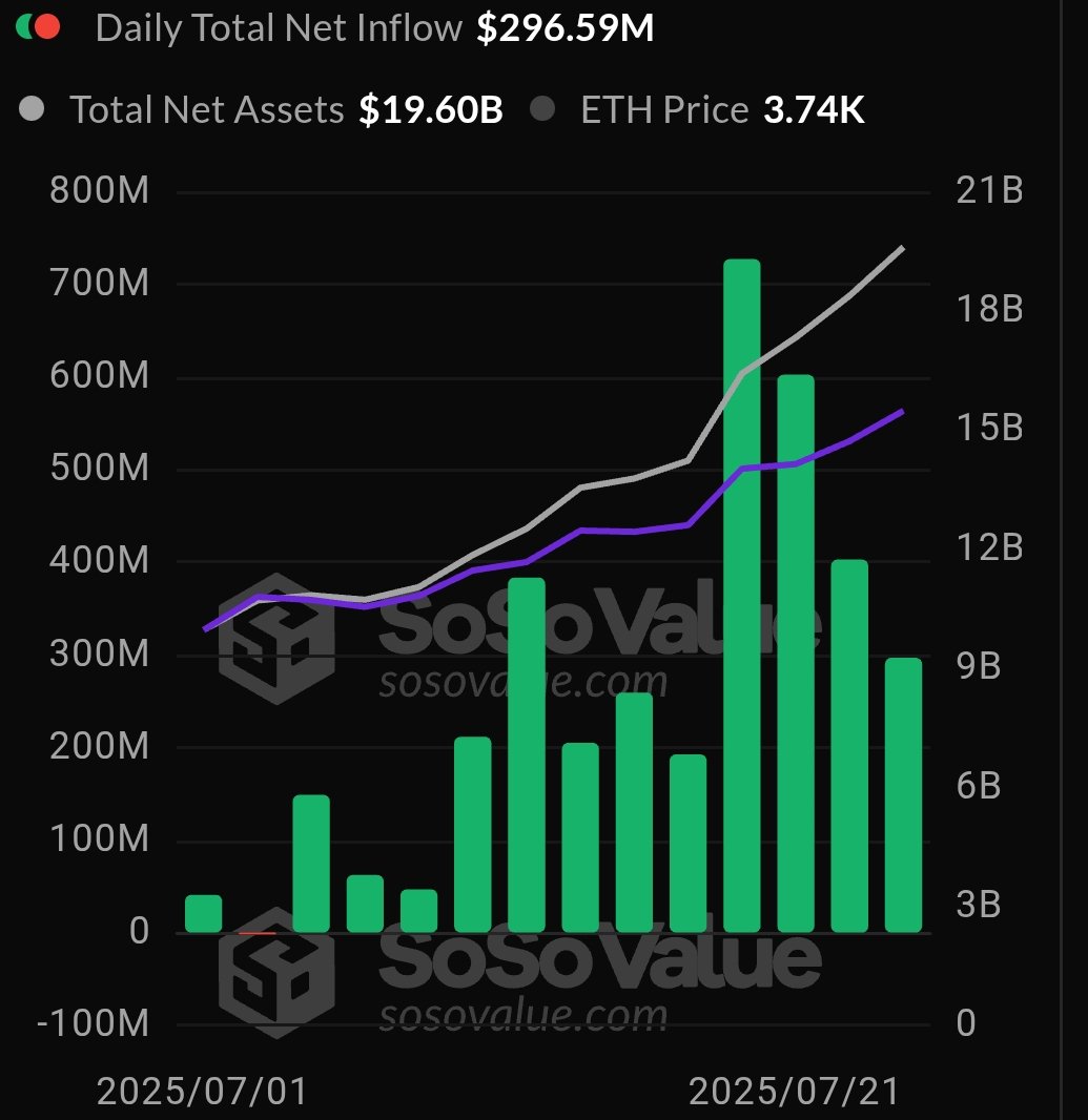 <a href="/crypto_auris/">Crypto Auris</a> <a href="/glassnode/">glassnode</a> Cool. Also found a source for net inflows that corresponds to the OP.

Flows looking healthy 👍