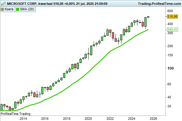 JDB_trading's tweet image. $AAPL $MSFT $GOOGL $NVDA $NASDAQ $QQQ
En geen bearmarket zolang dit soort aandelen nog altijd boven de lange dominante MA zitten. MAAR als deze breekt in de toekomst (einde decennium?) dan gaat de beerput open. Passieve indexbeleggers zullen weggevaagd worden!