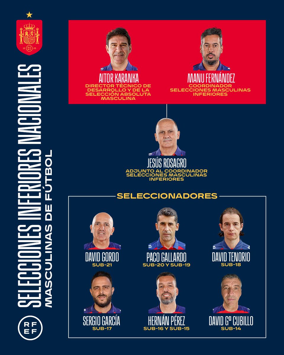 SEFutbol's tweet image. 🚨 𝗢𝗙𝗜𝗖𝗜𝗔𝗟 | La @rfef actualiza el organigrama de las selecciones nacionales inferiores.
Sergio García y David García Cubillo se incorporan a Las Rozas asumiendo los cargos de seleccionador Sub-17 y Sub-14, respectivamente.
ℹ️ rfef.es/es/noticias/la…
#NuestraBase