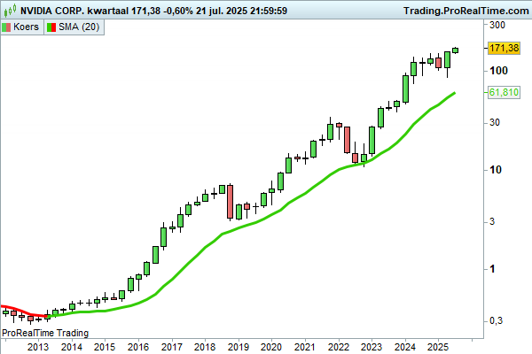 JDB_trading's tweet image. $AAPL $MSFT $GOOGL $NVDA $NASDAQ $QQQ
En geen bearmarket zolang dit soort aandelen nog altijd boven de lange dominante MA zitten. MAAR als deze breekt in de toekomst (einde decennium?) dan gaat de beerput open. Passieve indexbeleggers zullen weggevaagd worden!