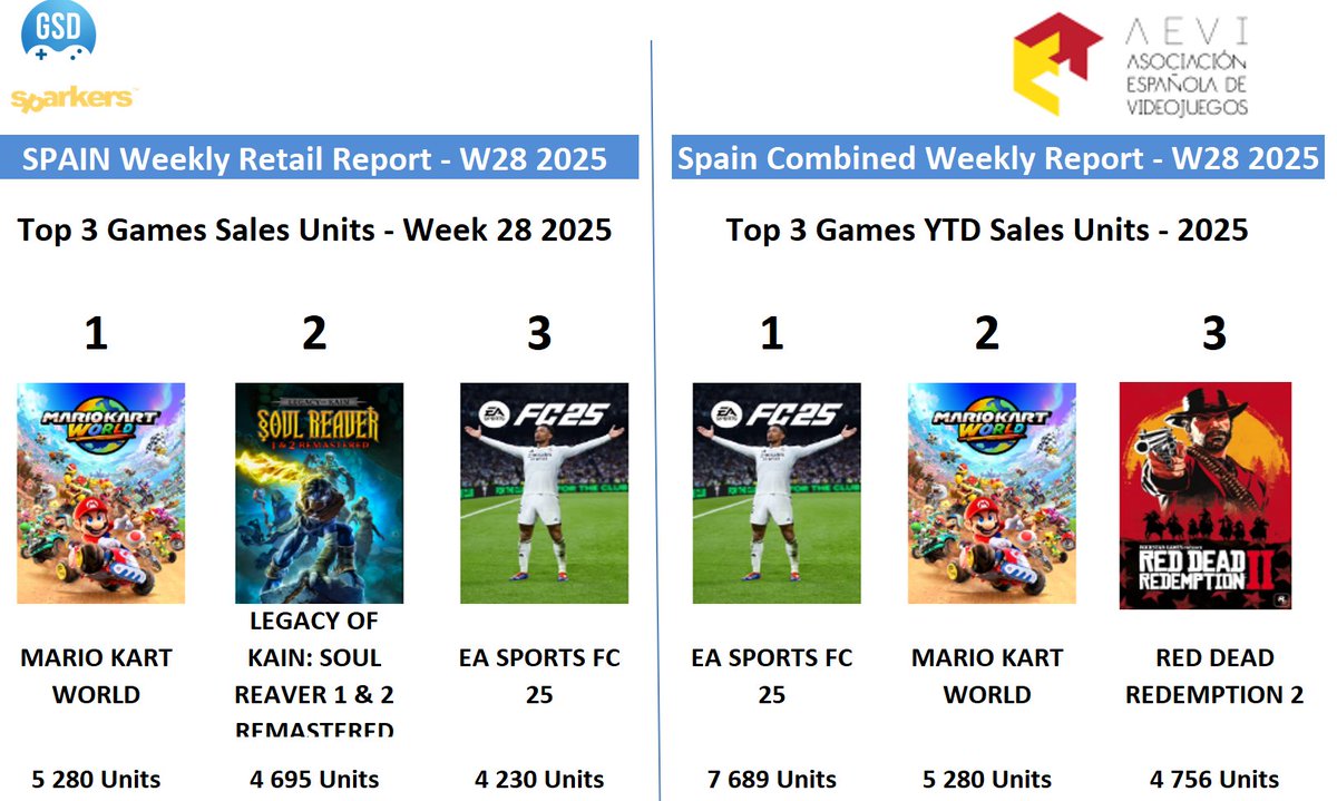 Compartimos los datos de ventas semanales tanto en Unidades de Videojuegos en Retail como Combinado (Online y Retail) en España de la semana 28 del 2025 (del 7 al 13 julio)  
Fuente de Datos: GSD  
#videojuegos #datosventavideojuego