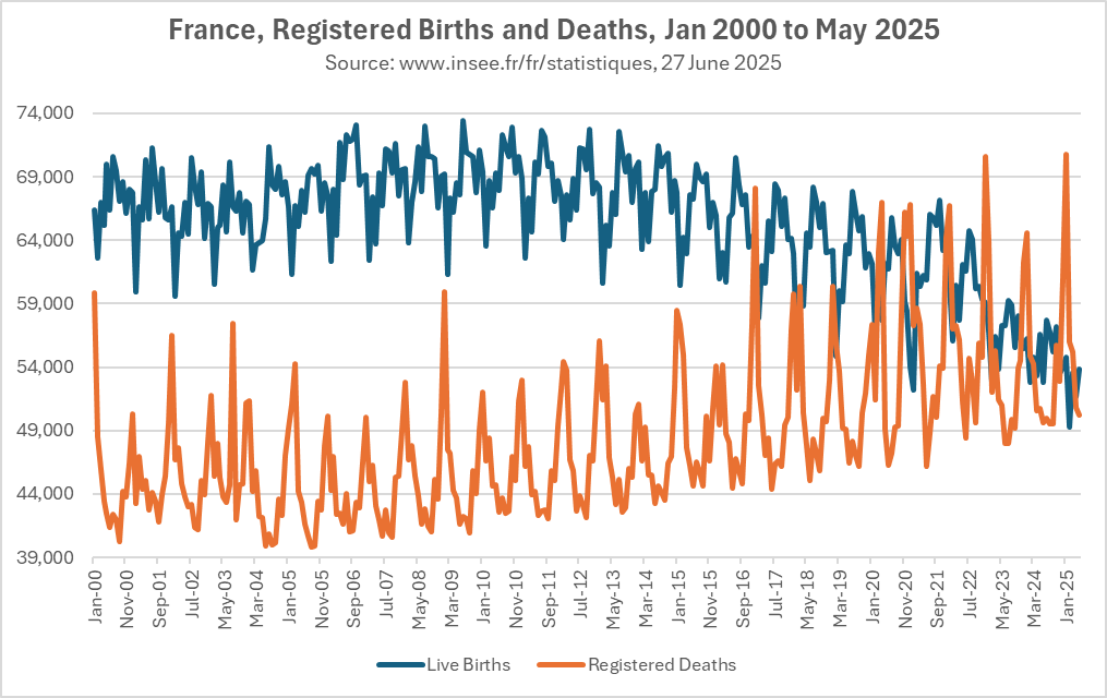 SuperSally888's tweet image. France updated VS to May 2025 (Reposting due to typo). Deaths in 2025 to May have risen above 2023 and 2024 levels. Births are at their lowest level yet. Also provided are the overall birth and death patterns, and plotting of Natural Increase (Births - Deaths). The normal…